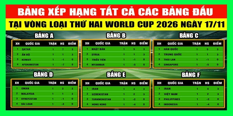 Các vòng World Cup 2026 mới nhất